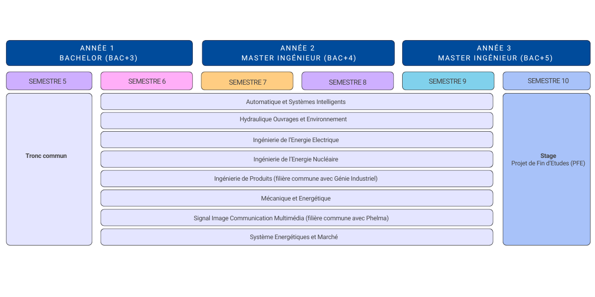 tableau-parcours