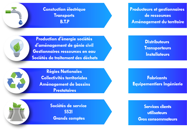 Metiers et emploi